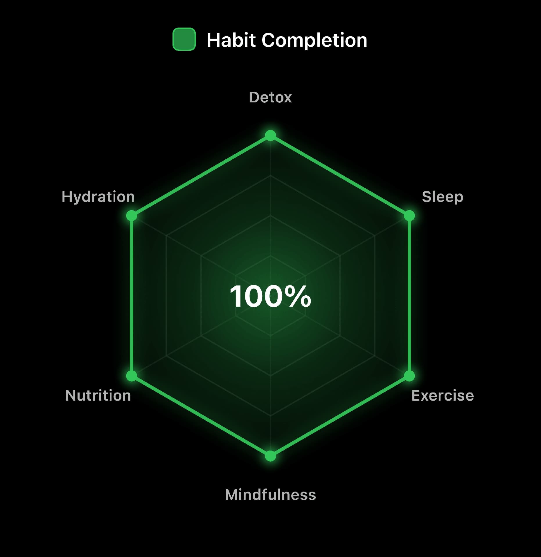 Habits Radar